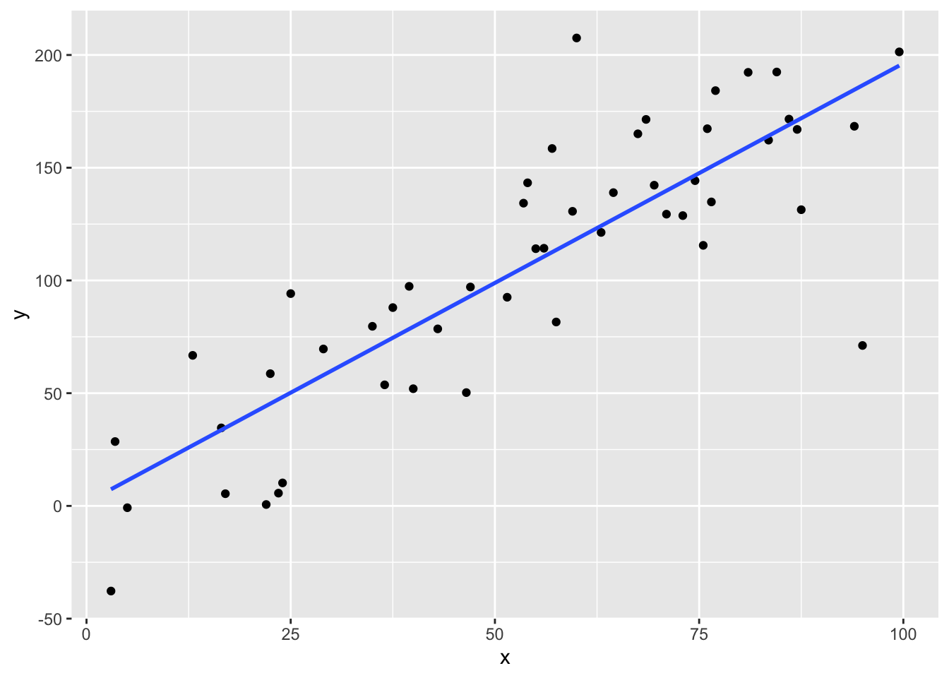 A scatterplot of points now with a _line of best fit_ added.