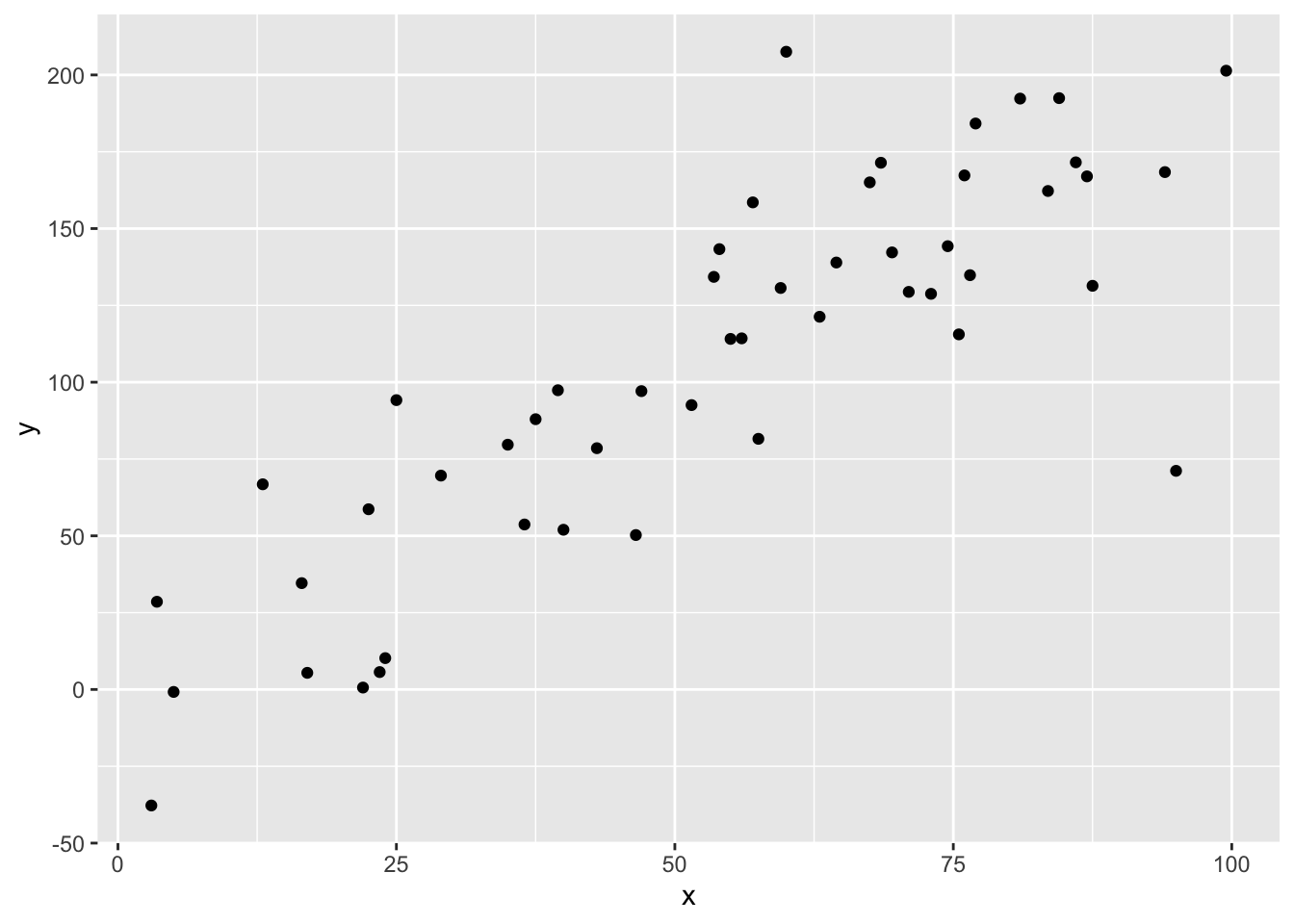 A scatterplot of points for two numeric variables.